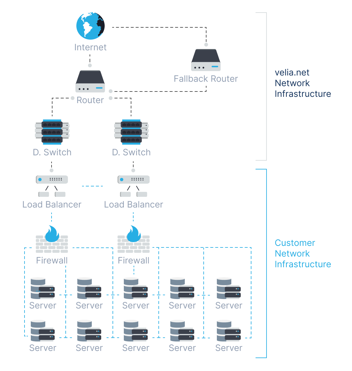 Scalable big data network architecture and data flow diagram